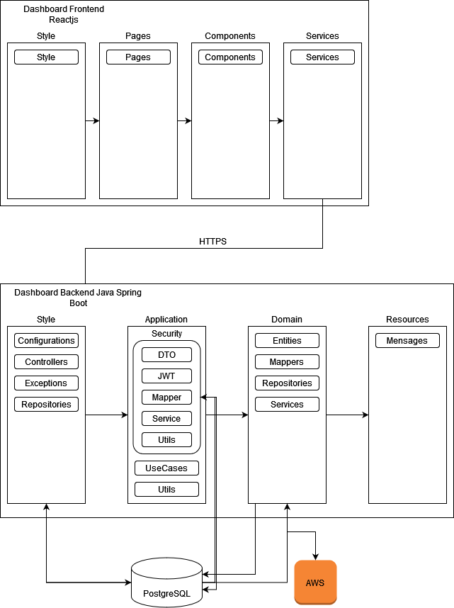 Diagrama-de-Dashboard